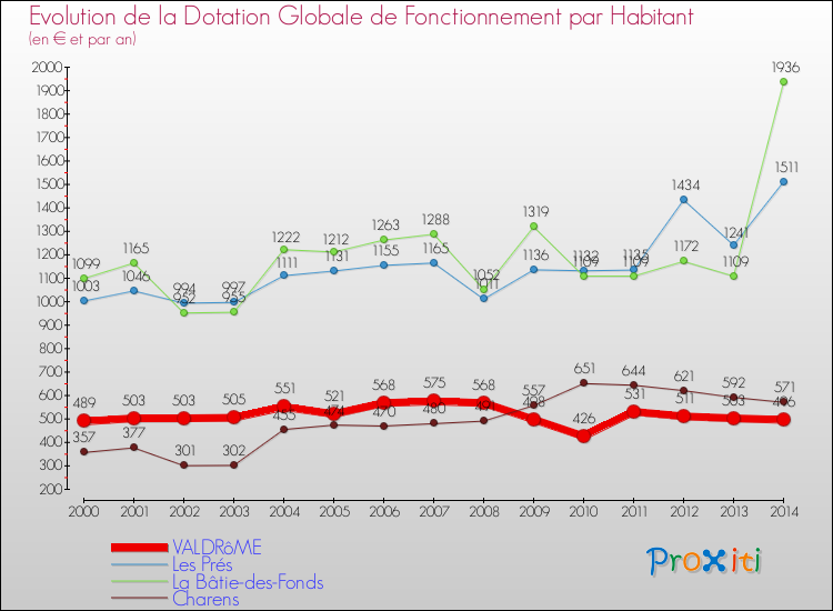 Evolution et montant de la dotation globale de fonctionnement par Habitant pour VALDRôME et les communes proches de 2000 à 2014. Comparaison des dotations globales de fonctionnement par habitant pour VALDRôME et les communes voisines de 2000 à 2014.
