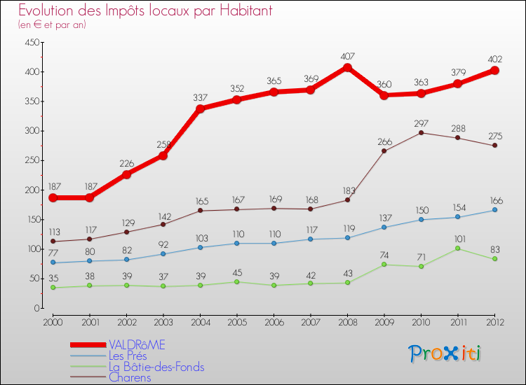 Evolution et montant des impôts locaux par Habitant pour VALDRôME et les communes proches Comparaison des impôts locaux par habitant pour VALDRôME et les communes voisines