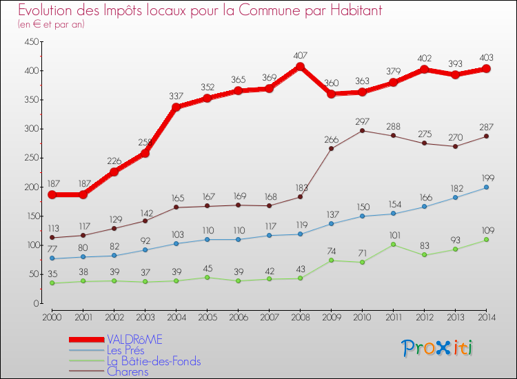 Evolution et montant des impôts locaux par Habitant pour VALDRôME et les communes proches de 2000 à 2014 Comparaison des impôts locaux par habitant pour VALDRôME et les communes voisines de 2000 à 2014