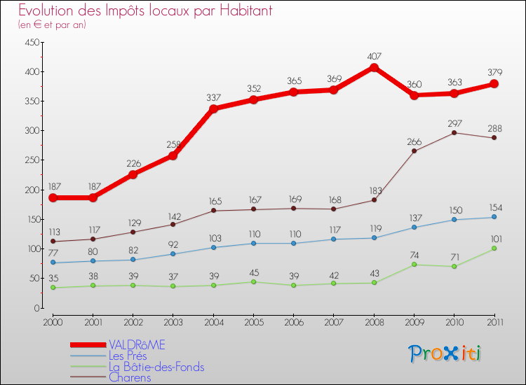 Evolution et montant des impôts locaux par Habitant pour VALDRôME et les communes proches Comparaison des impôts locaux par habitant pour VALDRôME et les communes voisines