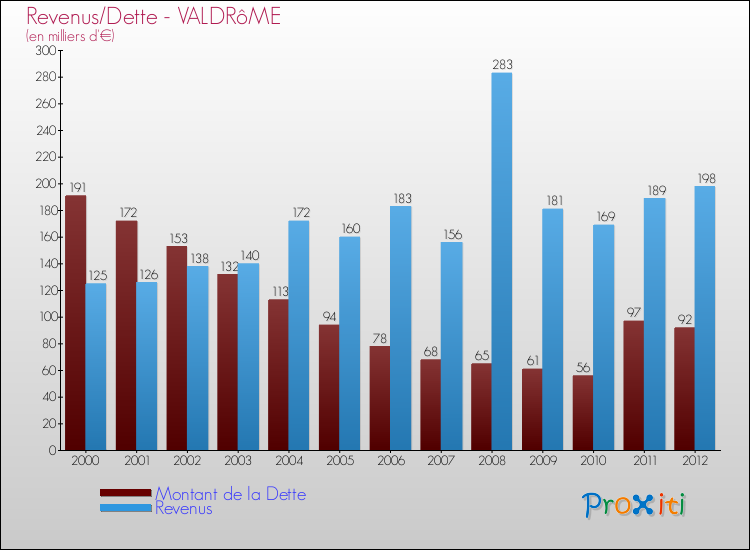 Evolution comparée de la dette et des revenus pour la commune de VALDRôME de 2000 à 2012 Comparaison de la dette et des revenus pour VALDRôME de 2000 à 2012