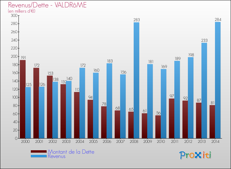 Evolution comparée de la dette et des revenus pour la commune de VALDRôME de 2000 à 2014 Comparaison de la dette et des revenus pour VALDRôME de 2000 à 2014