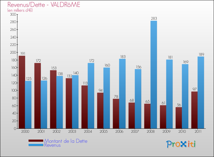 Evolution comparée de la dette et des revenus pour la commune de VALDRôME de 2000 à 2011 Comparaison de la dette et des revenus pour VALDRôME de 2000 à 2011
