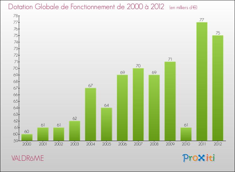 Evolution du montant de la Dotation Globale de Fonctionnement pour la commune de VALDRôME de 2000 à 2012 Evolution du montant de la Dotation Globale de Fonctionnement pour VALDRôME de 2000 à 2012