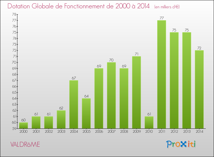 Evolution du montant de la Dotation Globale de Fonctionnement pour la commune de VALDRôME de 2000 à 2014 Evolution du montant de la Dotation Globale de Fonctionnement pour VALDRôME de 2000 à 2014