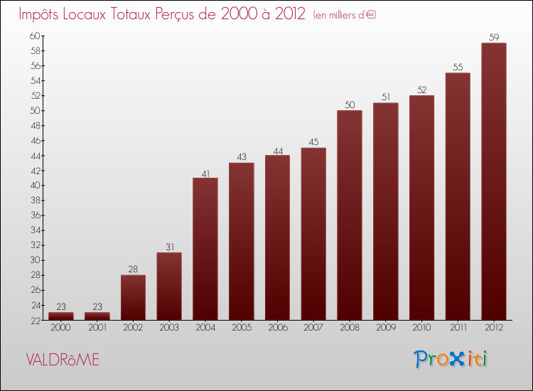 Evolution des Impôts Locaux pour la commune de VALDRôME de 2000 à 2012 Evolution des Impôts Locaux pour VALDRôME de 2000 à 2012