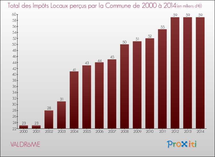 Evolution des Impôts Locaux pour la commune de VALDRôME de 2000 à 2014 Evolution des Impôts Locaux pour VALDRôME de 2000 à 2014