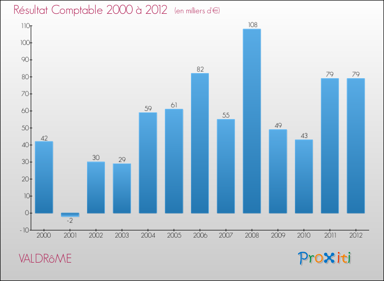 Evolution du résultat comptable pour la commune de VALDRôME de 2000 à 2012 Evolution du résultat comptable pour VALDRôME de 2000 à 2012