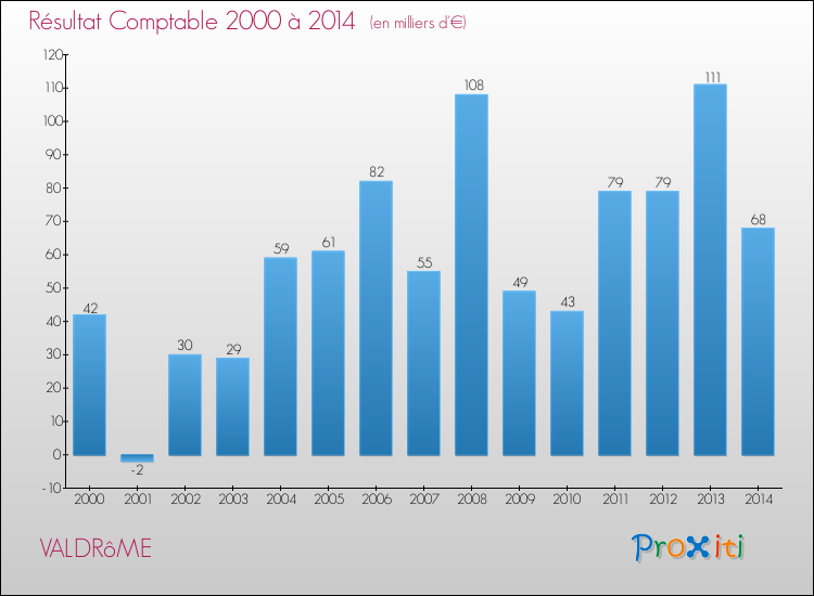 Evolution du résultat comptable pour la commune de VALDRôME de 2000 à 2014 Evolution du résultat comptable pour VALDRôME de 2000 à 2014