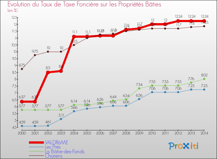 Evolution du taux de la taxe foncière sur le bati pour VALDRôME et les communes proches de 2000 à 2014 Comparaison des taux de taxe foncière sur le bati pour VALDRôME et les communes voisines de 2000 à 2014