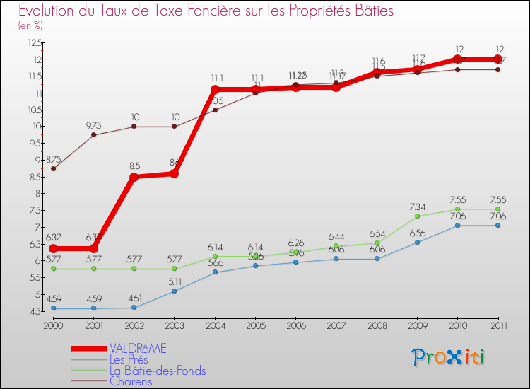 Evolution du taux de la taxe foncière sur le bati pour VALDRôME et les communes proches Comparaison des taux de taxe foncière sur le bati pour VALDRôME et les communes voisines