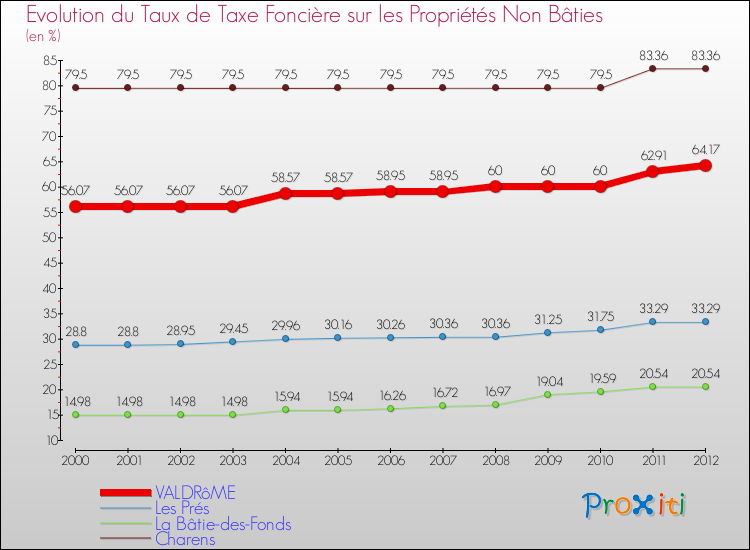 Evolution du taux de la taxe foncière sur les immeubles et terrains non batis pour VALDRôME et les communes proches de 2000 à 2012 Comparaison des taux de la taxe foncière sur les immeubles et terrains non batis pour VALDRôME et les communes voisines de 2000 à 2012