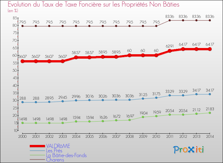 Evolution du taux de la taxe foncière sur les immeubles et terrains non batis pour VALDRôME et les communes proches de 2000 à 2014 Comparaison des taux de la taxe foncière sur les immeubles et terrains non batis pour VALDRôME et les communes voisines de 2000 à 2014