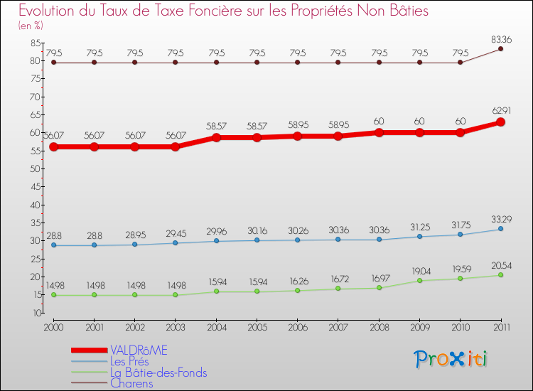 Evolution du taux de la taxe foncière sur les immeubles et terrains non batis pour VALDRôME et les communes proches Comparaison des taux de la taxe foncière sur les immeubles et terrains non batis pour VALDRôME et les communes voisines