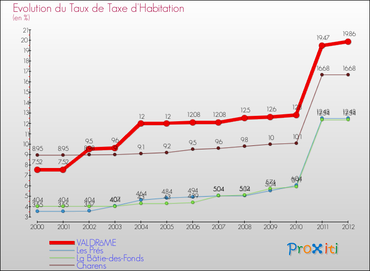 Evolution du taux de la taxe d'habitation pour VALDRôME et les communes proches Comparaison des taux de la taxe d'habitation pour VALDRôME et les communes voisines