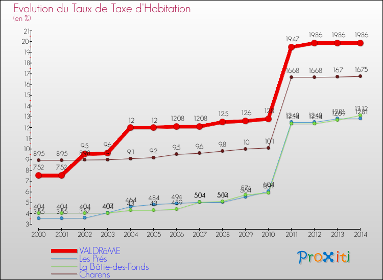 Evolution du taux de la taxe d'habitation pour VALDRôME et les communes proches de 2000 à 2014 Comparaison des taux de la taxe d'habitation pour VALDRôME et les communes voisines de 2000 à 2014