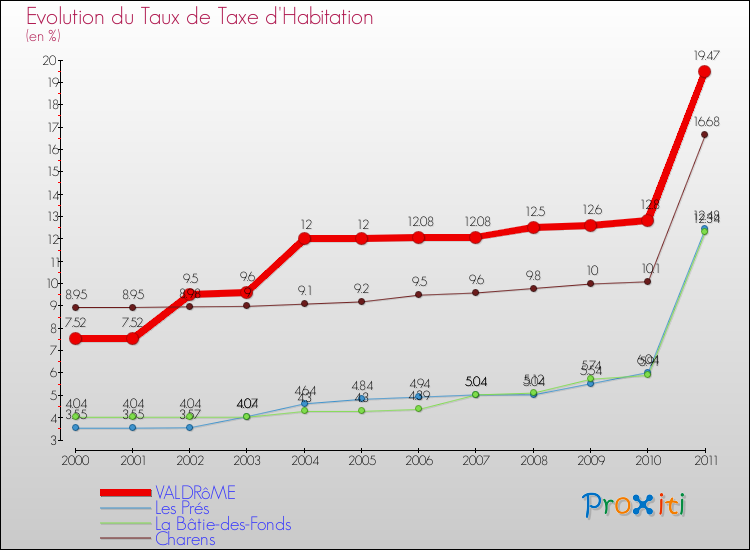 Evolution du taux de la taxe d'habitation pour VALDRôME et les communes proches Comparaison des taux de la taxe d'habitation pour VALDRôME et les communes voisines
