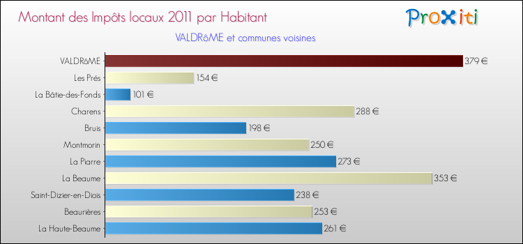 Montant des impôts locaux par Habitant pour VALDRôME et les communes proches Comparaison des impôts locaux par habitant pour VALDRôME et les communes voisines