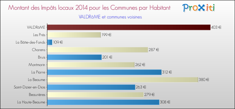Montant des impôts locaux par Habitant pour VALDRôME et les communes proches en 2014 Comparaison des impôts locaux par habitant pour VALDRôME et les communes voisines en 2014