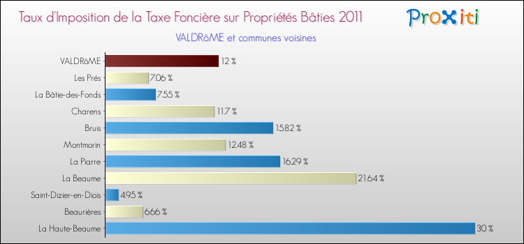 Taux d'imposition de la taxe foncière sur le bati 2011 pour VALDRôME et les communes proches Comparaison des taux d'imposition de la taxe foncière sur le bati 2011 pour VALDRôME et les communes voisines
