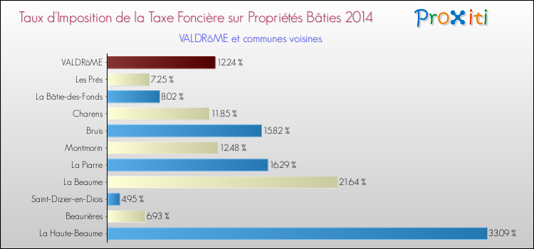 Taux d'imposition de la taxe foncière sur le bati 2014 pour VALDRôME et les communes proches Comparaison des taux d'imposition de la taxe foncière sur le bati 2014 pour VALDRôME et les communes voisines