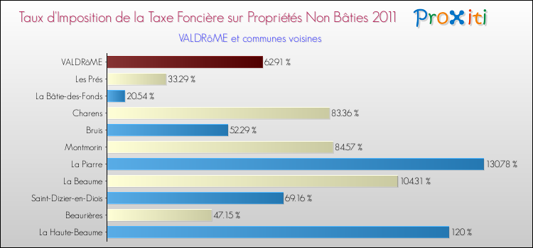 Taux d'imposition de la taxe foncière sur les immeubles et terrains non batis 2011 pour VALDRôME et les communes proches Comparaison des taux d'imposition de la taxe foncière sur les immeubles et terrains non batis 2011 pour VALDRôME et les communes voisines