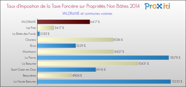 Taux d'imposition de la taxe foncière sur les immeubles et terrains non batis 2014 pour VALDRôME et les communes proches Comparaison des taux d'imposition de la taxe foncière sur les immeubles et terrains non batis 2014 pour VALDRôME et les communes voisines