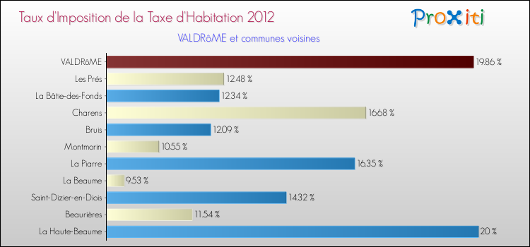 Taux d'imposition de la taxe d'habitation 2012 pour VALDRôME et les communes proches Comparaison des taux d'imposition de la taxe d'habitation 2012 pour VALDRôME et les communes voisines