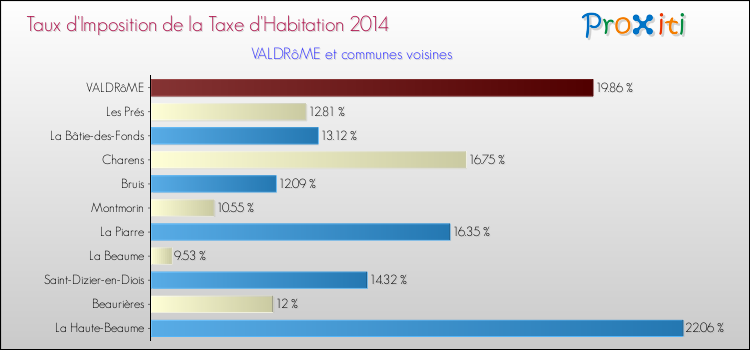 Taux d'imposition de la taxe d'habitation 2014 pour VALDRôME et les communes proches Comparaison des taux d'imposition de la taxe d'habitation 2014 pour VALDRôME et les communes voisines
