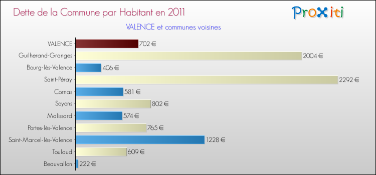 Dette par habitant de la commune en 2011 pour VALENCE et les communes proches Comparaison de la dette par habitant de la commune en 2011 pour VALENCE et les communes voisines