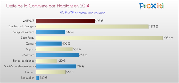 Comparaison de la dette par habitant de la commune en 2014 pour VALENCE et les communes voisines