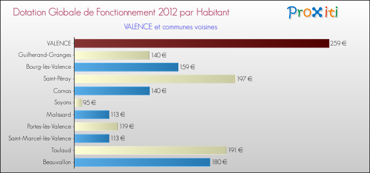 Montant des dotations globales de fonctionnement DGF par Habitant pour VALENCE et les communes proches Comparaison des des dotations globales de fonctionnement DGF par habitant pour VALENCE et les communes voisines