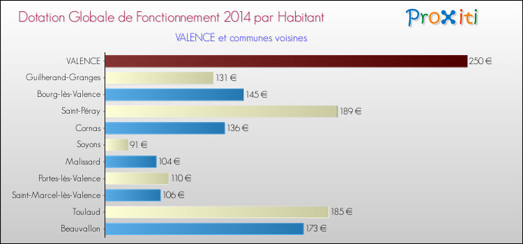 Comparaison des des dotations globales de fonctionnement DGF par habitant pour VALENCE et les communes voisines en 2014.