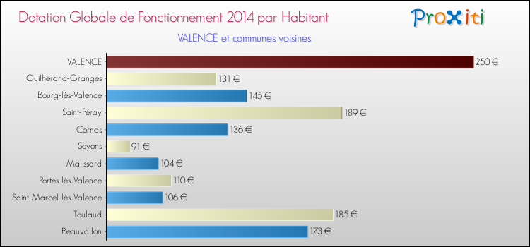 Montant des dotations globales de fonctionnement DGF par Habitant pour VALENCE et les communes proches en 2014. Comparaison des des dotations globales de fonctionnement DGF par habitant pour VALENCE et les communes voisines en 2014.