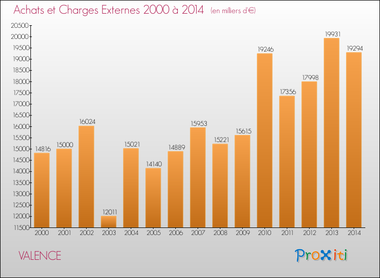 Evolution des Achats et Charges externes pour VALENCE de 2000 à 2014