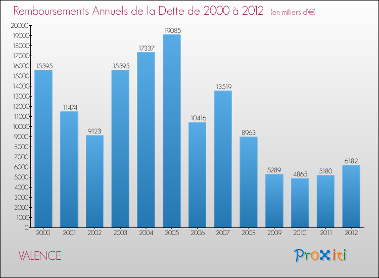 Evolution de l'annuité de la dette pour la commune de VALENCE de 2000 à 2012 Annuités de la dette pour VALENCE de 2000 à 2012