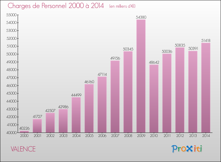 Evolution des dépenses de personnel pour VALENCE de 2000 à 2014