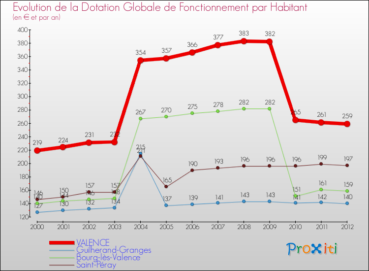 Evolution et montant de la dotation globale de fonctionnement par Habitant pour VALENCE et les communes proches Comparaison des dotations globales de fonctionnement par habitant pour VALENCE et les communes voisines