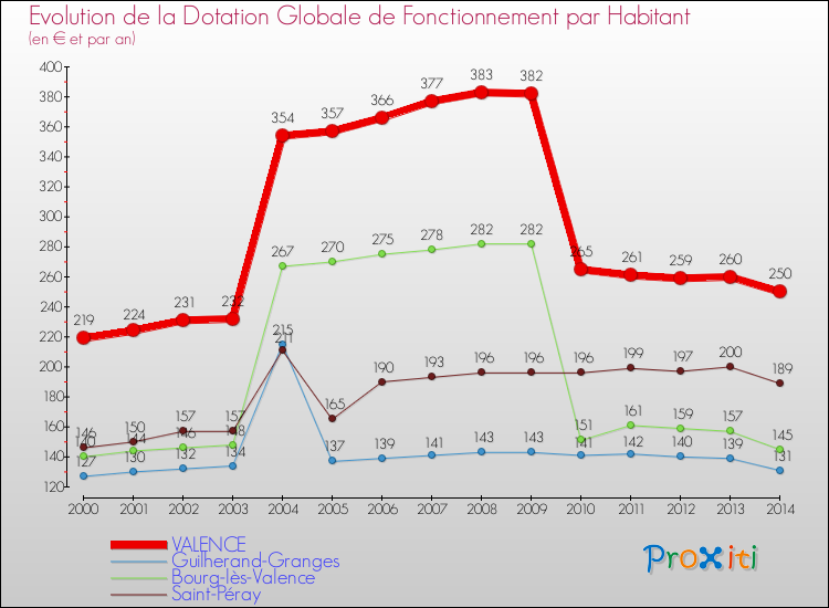 Evolution et montant de la dotation globale de fonctionnement par Habitant pour VALENCE et les communes proches de 2000 à 2014. Comparaison des dotations globales de fonctionnement par habitant pour VALENCE et les communes voisines de 2000 à 2014.