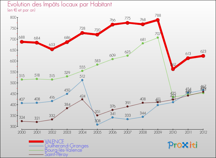 Evolution et montant des impôts locaux par Habitant pour VALENCE et les communes proches Comparaison des impôts locaux par habitant pour VALENCE et les communes voisines