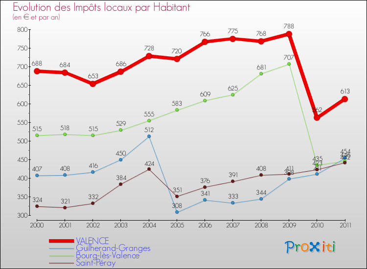 Evolution et montant des impôts locaux par Habitant pour VALENCE et les communes proches Comparaison des impôts locaux par habitant pour VALENCE et les communes voisines