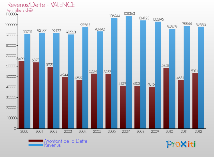 Evolution comparée de la dette et des revenus pour la commune de VALENCE de 2000 à 2012 Comparaison de la dette et des revenus pour VALENCE de 2000 à 2012