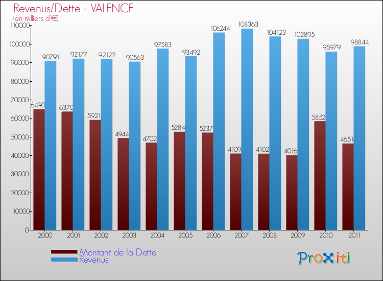 Evolution comparée de la dette et des revenus pour la commune de VALENCE de 2000 à 2011 Comparaison de la dette et des revenus pour VALENCE de 2000 à 2011