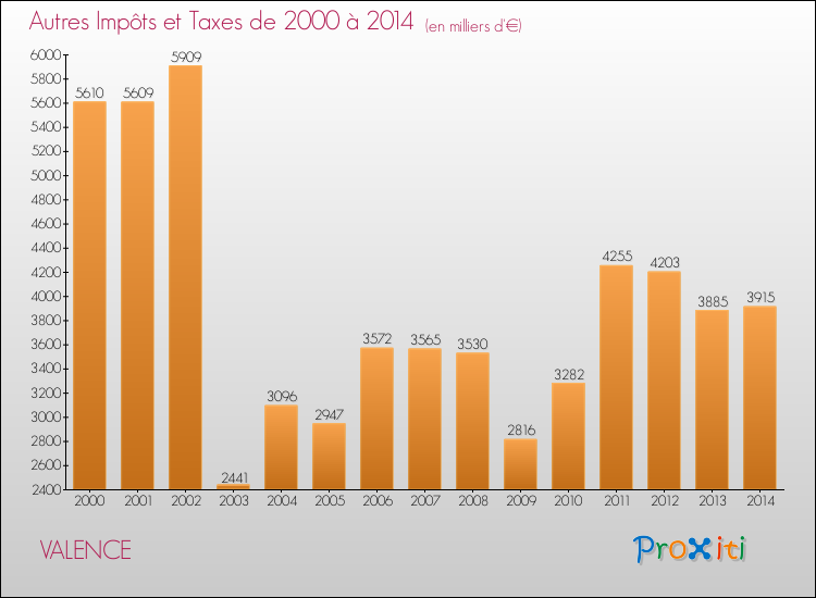 Evolution du montant des autres Impôts et Taxes pour VALENCE de 2000 à 2014