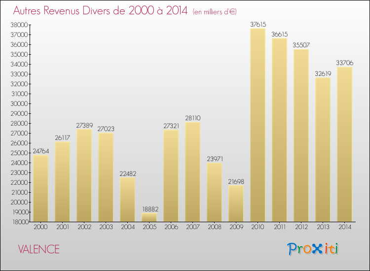 Evolution du montant des autres Revenus Divers pour VALENCE de 2000 à 2014