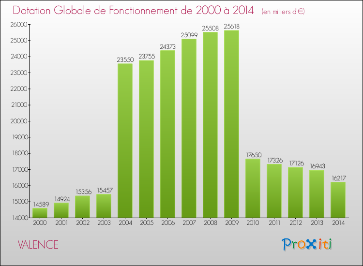 Evolution du montant de la Dotation Globale de Fonctionnement pour la commune de VALENCE de 2000 à 2014 Evolution du montant de la Dotation Globale de Fonctionnement pour VALENCE de 2000 à 2014