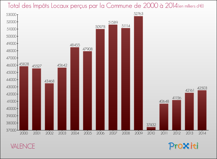 Evolution des Impôts Locaux pour VALENCE de 2000 à 2014