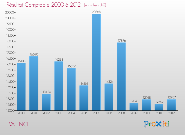 Evolution du résultat comptable pour la commune de VALENCE de 2000 à 2012 Evolution du résultat comptable pour VALENCE de 2000 à 2012