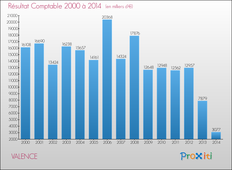 Evolution du résultat comptable pour VALENCE de 2000 à 2014