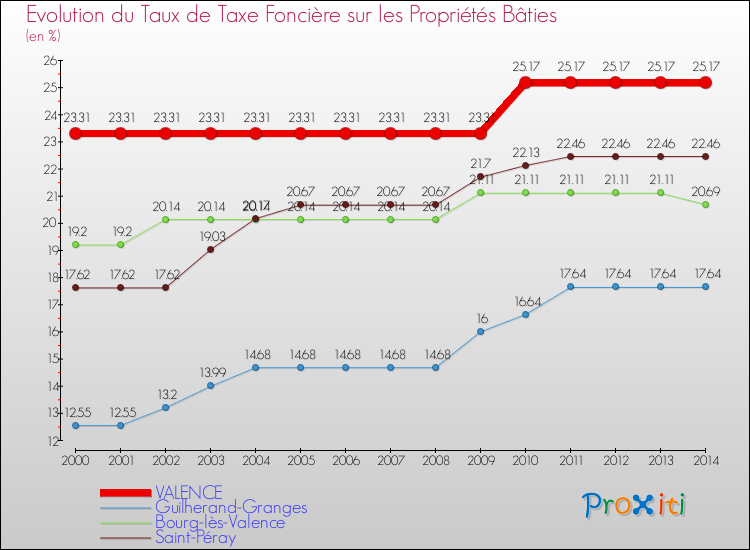 Evolution du taux de la taxe foncière sur le bati pour VALENCE et les communes proches de 2000 à 2014 Comparaison des taux de taxe foncière sur le bati pour VALENCE et les communes voisines de 2000 à 2014